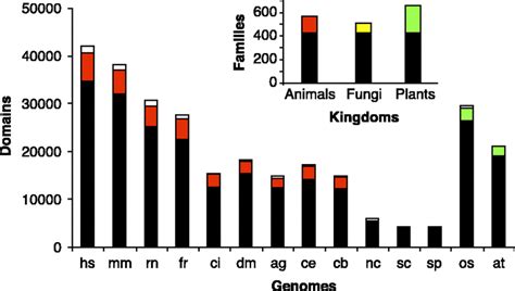 Evolution of the Protein Repertoire | Science