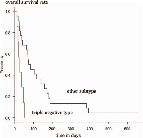 Survival analysis of patients with triple-negative and other subtypes ...