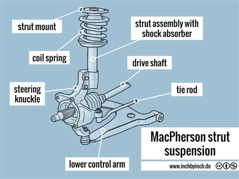 INCH - Technical English | MacPherson strut suspension