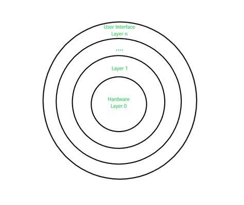 Layered Operating System