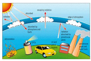 2030, Emisi Gas Rumah Kaca RI 3,6 M Ton ~ For Health and be Green