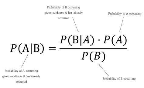 MACHINE LEARNING : BAYES THEOREM. Bayes’ Theorem finds the probability ...