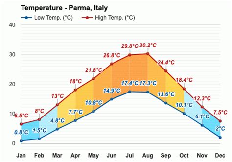 Yearly & Monthly weather - Parma, Italy