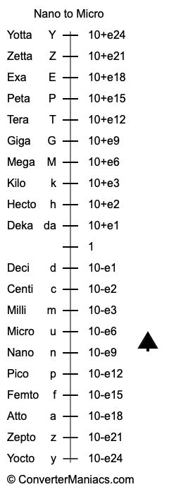 Nano to Micro Converter (n to u Converter)