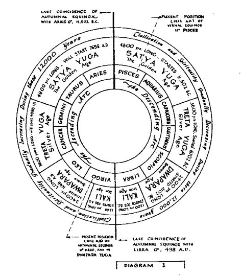 One full Precession is 25920 years - revolving at 1 degree every 72 ...