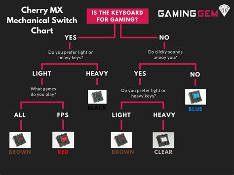 Cherry MX Mechanical Switch Guide (With Sounds) | Mechanic, Color ...