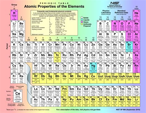 Periodic table chemistry learning - pointsstart