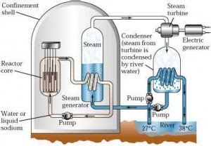 Traditional – Nuclear Energy