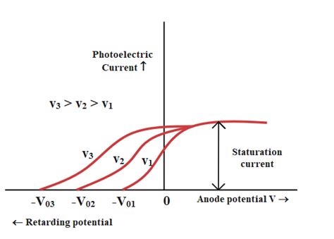 Photoelectric Effect Diagram