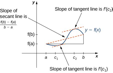 4.4 The Mean Value Theorem | Calculus Volume 1