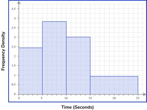 Frequency Density Formula - GCSE Maths - Steps & Examples