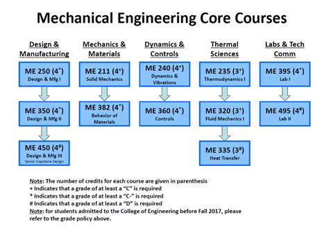 Bachelor's Degree | Mechanical Engineering