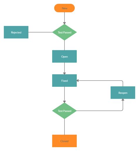 defect life cycle diagram - Michel Snipes