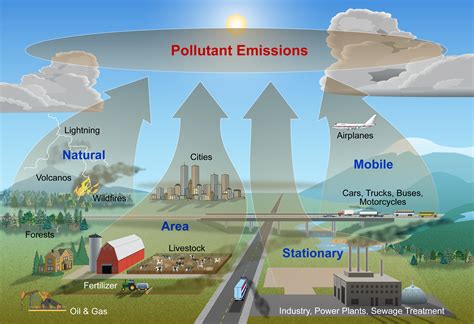 Where Does Air Pollution Come From? - Air (U.S. National Park Service)