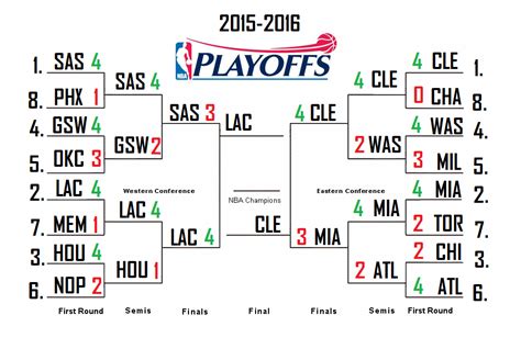 2015-2016 NBA Season + Playoffs Predictions - Sports In General - Chris ...