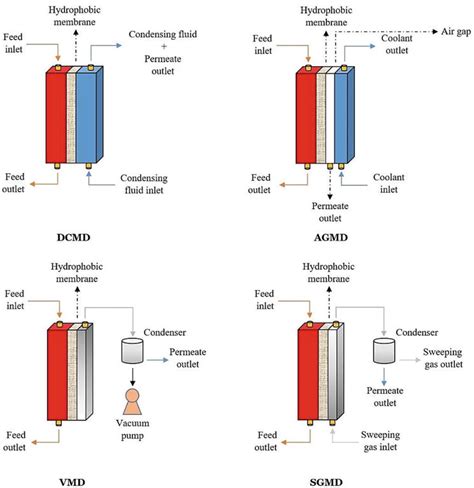 Membrane Distillation: Basics, Advances, and Applications | IntechOpen