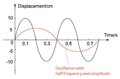 Displacement-Time Graph | SPM Physics Form 4/Form 5 Revision Notes