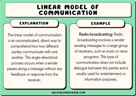 Linear Model of Communication: Examples and Definition (2024)