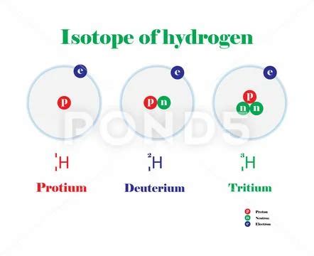 Isotope of hydrogen, three isotopes of hydrogen, Atomic Structure ...