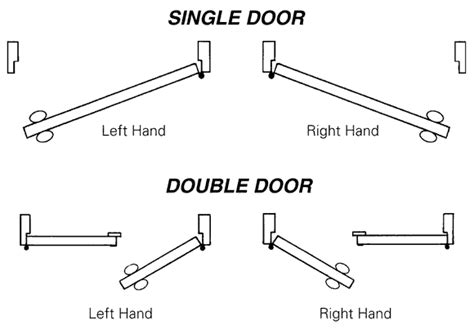 Determining the Hand or Handing of A Door