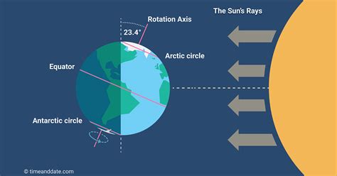 June Solstice 2022: Shortest & Longest Day of the Year