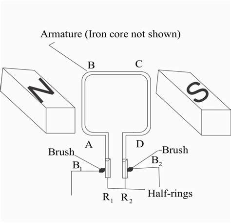 (1) Draw a simple labelled diagram of a d.c. electric motor. (2) What ...