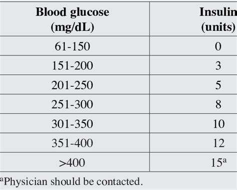 insulin sliding scale dose chart levemir Image result for insulin ...