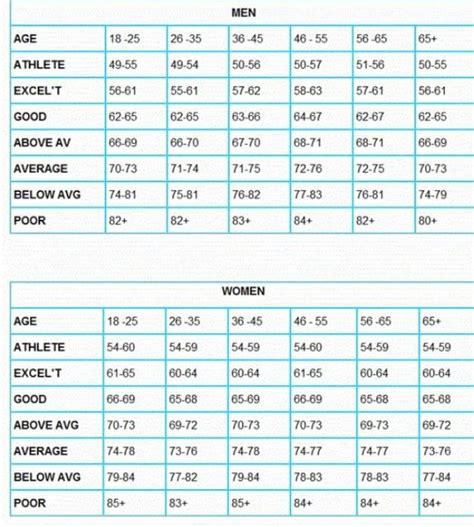 Male and female pulse rate chart Fitness Habits, Fitness Diet, Health ...