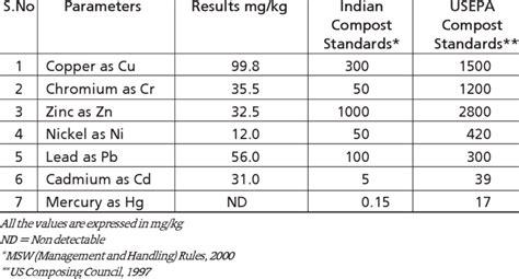 Test Results for Agricultural Soil Sample | Download Table