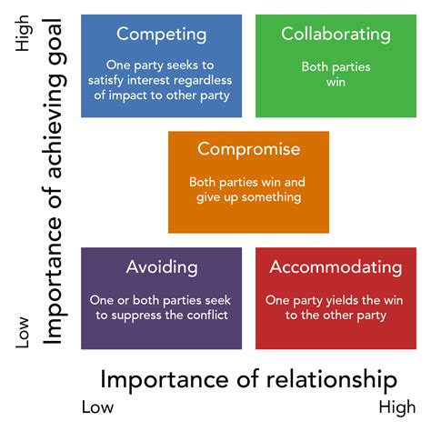 Conflict Resolution – MBA 705 Workbook