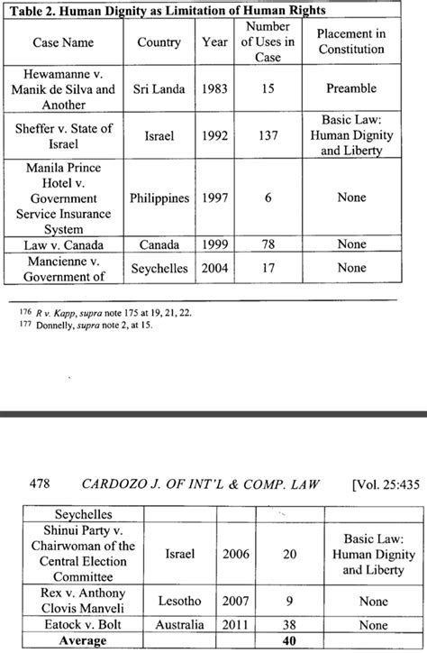 Human Dignity as Limitation of Human Rights | Download Table