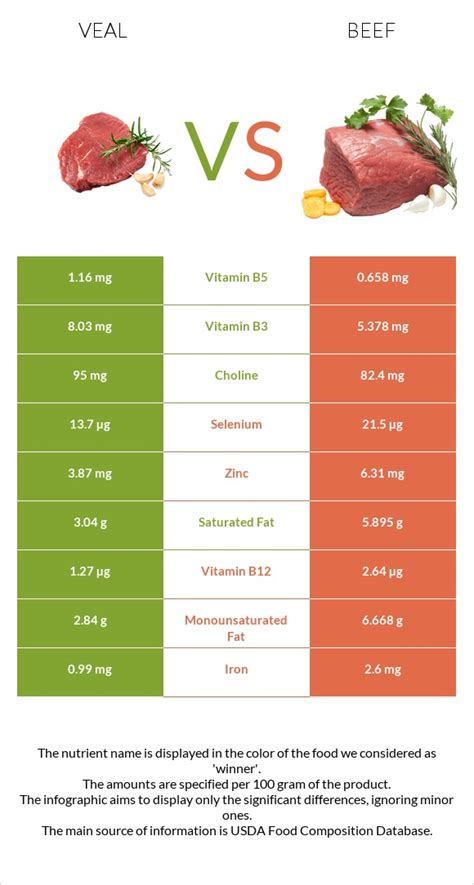 Veal vs Beef - Health impact and Nutrition Comparison