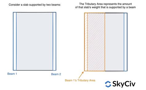 Tributary Area and Tributary Width Explained – with Examples | SkyCiv ...