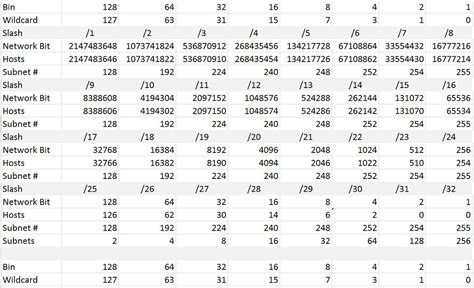 Class B Subnet Cheat Sheet