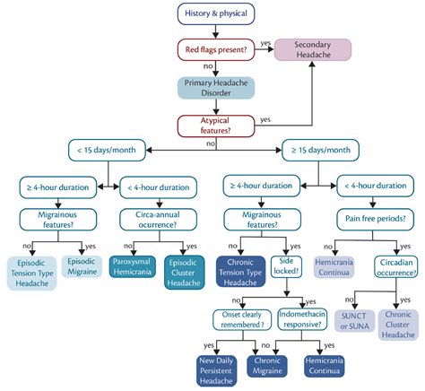 Migraine Mimics - Practical Neurology