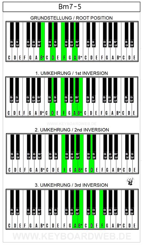 Bm7-5 Piano Chord | KeyboardWeb.de