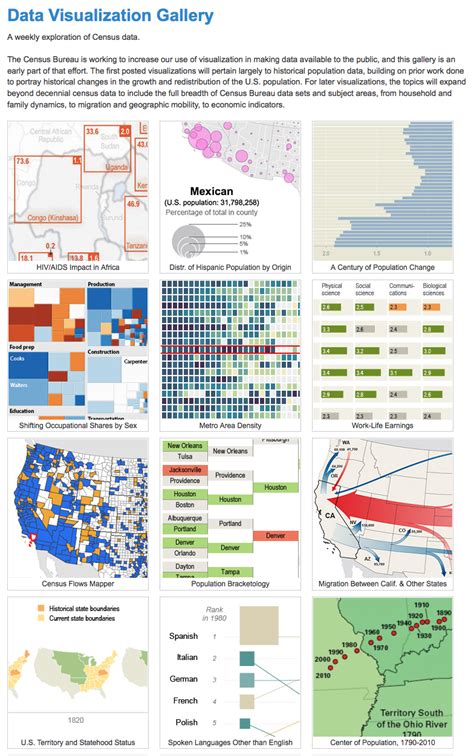 Census visualization and a data set round-up