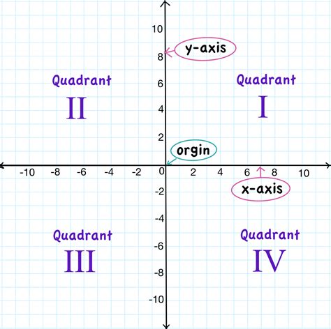 Graphing Points on a Coordinate Plane