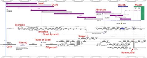 The Flood to the Exodus – The Biblical Timeline