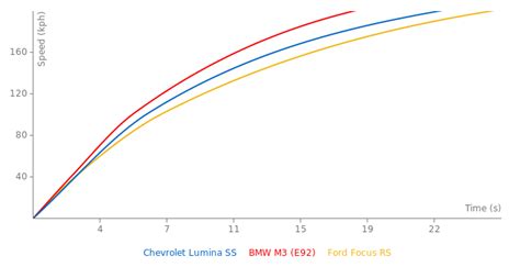 Chevrolet Lumina SS specs, 0-60, quarter mile, lap times - FastestLaps.com