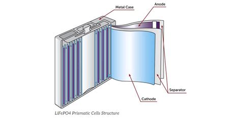 How are the prismatic cells used in lithium-ion batteries made?