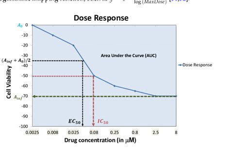 Example dose response curve with commonly-used curve parameters ...