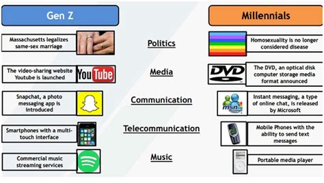 Differences between generation Z and the millennials. source ...