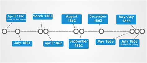 Timeline Of Civil War Battles