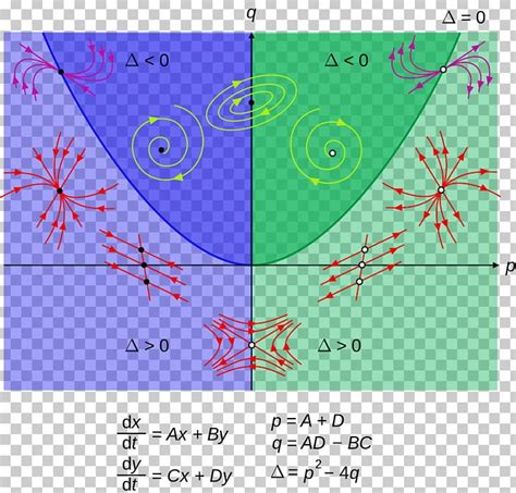 phase diagram differential equations - Earth Shack