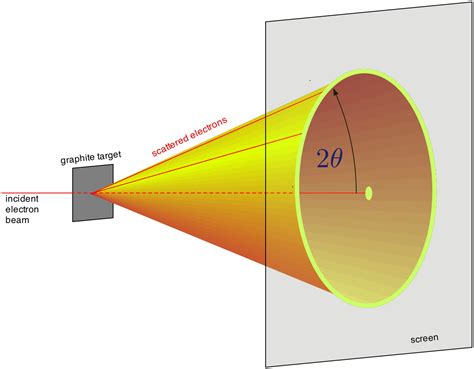 8. Electron Diffraction — Modern Lab Experiments documentation