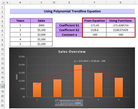 How to Use Trendline Equation in Excel: 8 Suitable Examples