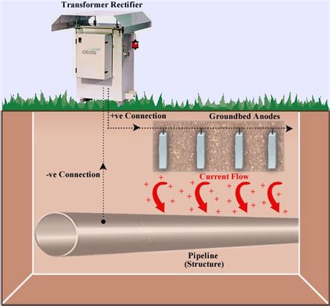 بایگانی‌های impressed current cathodic protection system - Kimiakaran ...