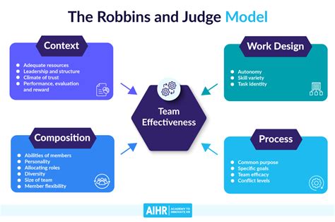 11 Team Effectiveness Models to Build High-Performing Teams - AIHR