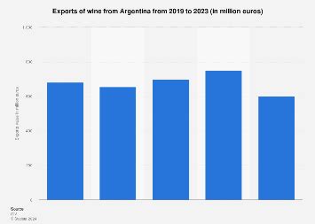 Wine exports value from Argentina | Statista